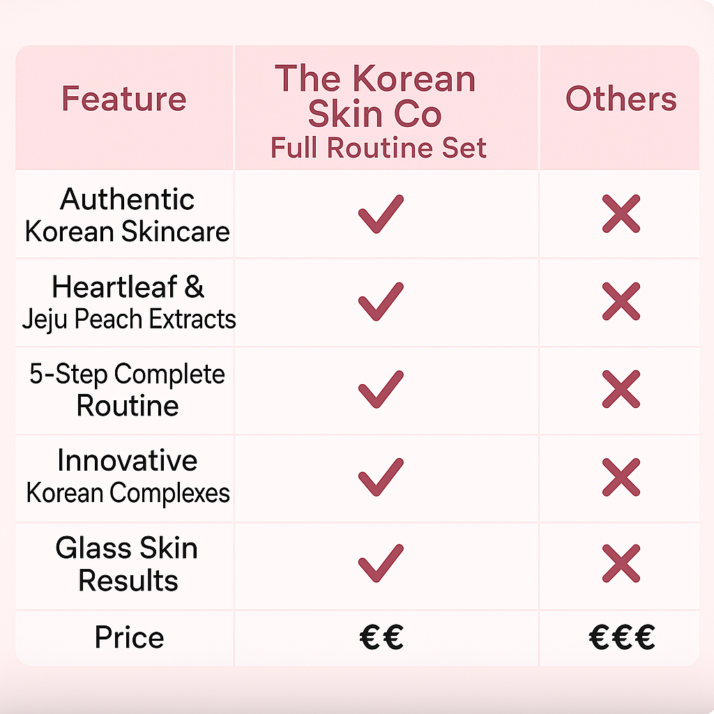 Comparison chart showing The Korean Skin Co Full Routine Set features against competitors, with benefits like authentic Korean skincare and glass skin results