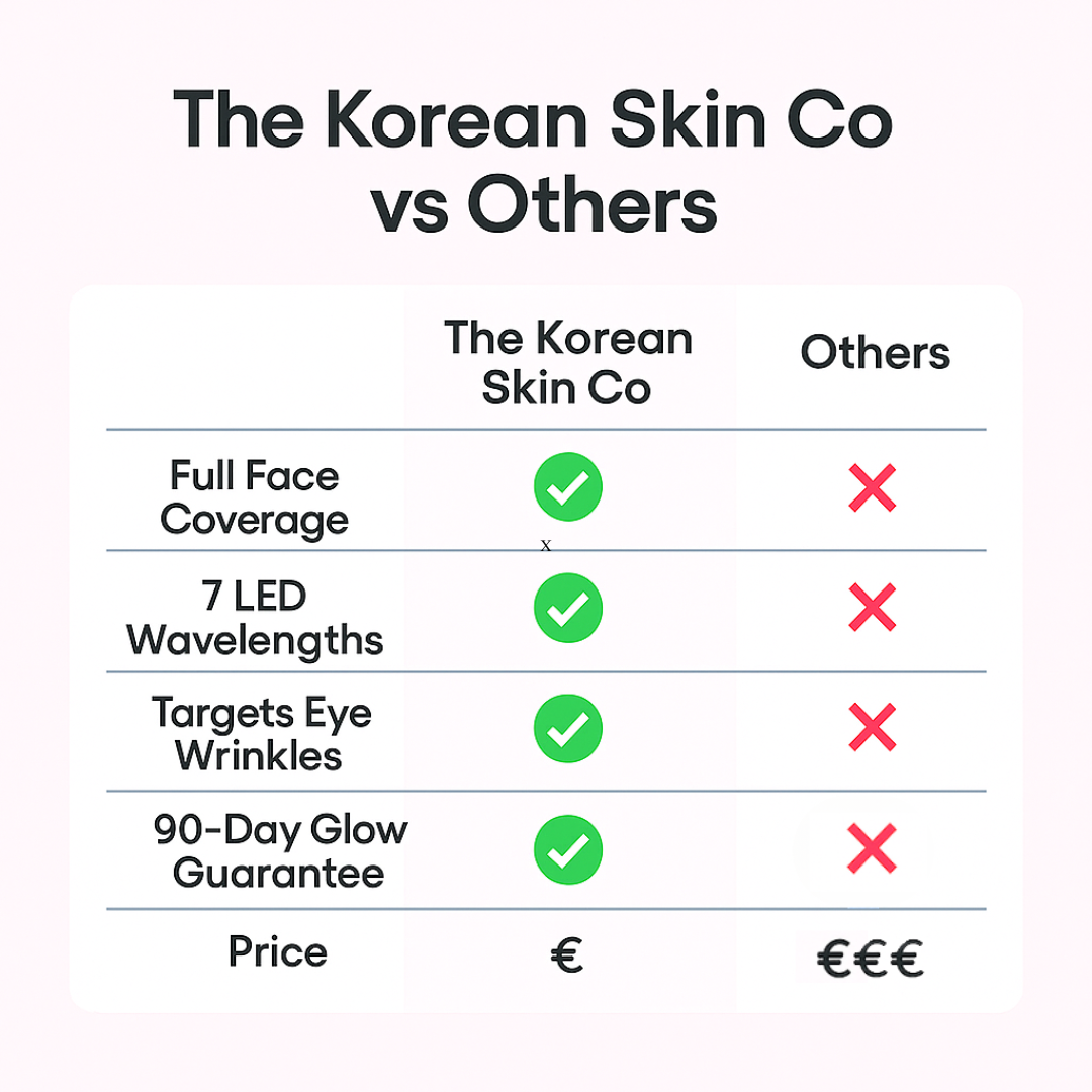 The Korean Skin Co LED face mask vs others – feature comparison chart