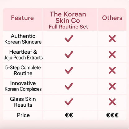 Comparison chart showing The Korean Skin Co Full Routine Set features against competitors, with benefits like authentic Korean skincare and glass skin results